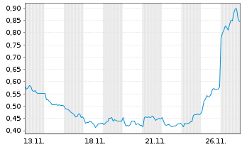 Chart Mini Future Long Puma - 1 Monat