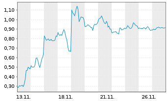 Chart Mini Future Short Plug Power - 1 Monat
