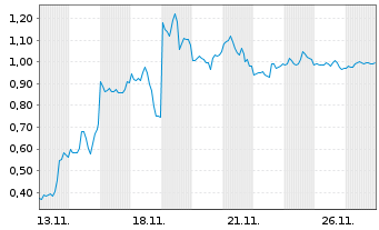 Chart Mini Future Short Plug Power - 1 Monat
