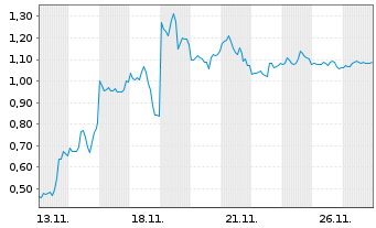 Chart Mini Future Short Plug Power - 1 Monat