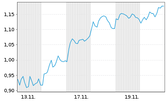 Chart Mini Future Short Muenchener Rueck - 1 Monat