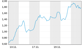Chart Mini Future Short Coinbase - 1 Monat