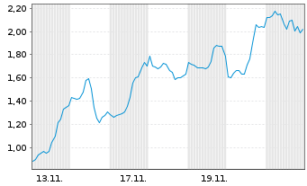 Chart Mini Future Short Coinbase - 1 Monat