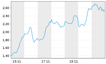 Chart Mini Future Short Coinbase - 1 Monat