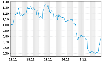 Chart Mini Future Short Intel - 1 Monat