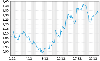 Chart Mini Future Short Super Micro Computer - 1 Monat