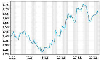 Chart Mini Future Short Super Micro Computer - 1 Monat