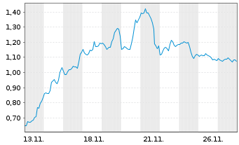 Chart Mini Future Short PayPal - 1 Monat