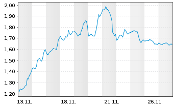 Chart Mini Future Short PayPal - 1 Monat