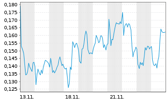Chart Mini Future Long E.ON - 1 Month