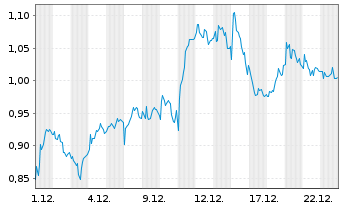 Chart Mini Future Long Deutsche Post - 1 Monat