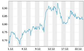 Chart Mini Future Long Deutsche Post - 1 Monat