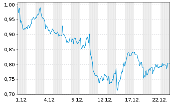 Chart Mini Future Short Deutsche Post - 1 Monat