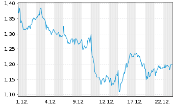 Chart Mini Future Short Deutsche Post - 1 Monat
