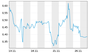 Chart Mini Future Long Alibaba - 1 Monat