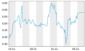 Chart Mini Future Short Alibaba - 1 Monat