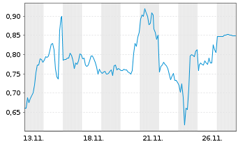 Chart Mini Future Short Alibaba - 1 Monat