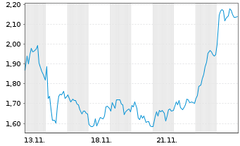 Chart Mini Future Long Evotec - 1 Month