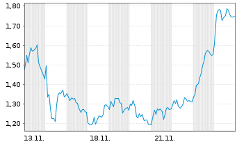 Chart Mini Future Long Evotec - 1 Month
