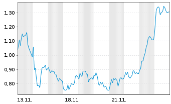 Chart Mini Future Long Evotec - 1 Month