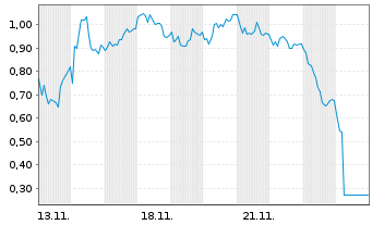 Chart Mini Future Short Evotec - 1 Month