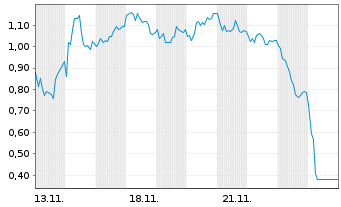 Chart Mini Future Short Evotec - 1 Month