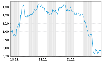 Chart Mini Future Short Evotec - 1 Month