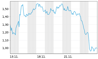 Chart Mini Future Short Evotec - 1 Month