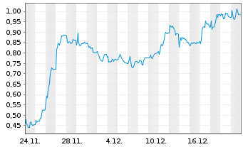 Chart Mini Future Long Hexatronic Group - 1 Monat