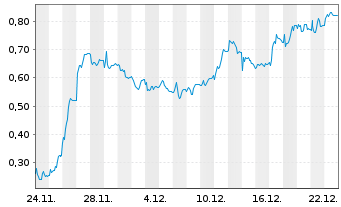 Chart Mini Future Long Hexatronic Group - 1 Monat