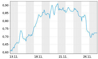 Chart Mini Future Short adidas - 1 Monat