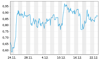 Chart Mini Future Long Heidelberg Materials - 1 Monat