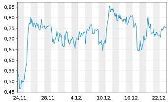 Chart Mini Future Long Heidelberg Materials - 1 Monat