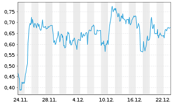 Chart Mini Future Long Heidelberg Materials - 1 Monat