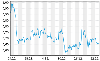 Chart Mini Future Short Heidelberg Materials - 1 Monat