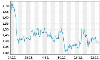 Chart Mini Future Short Heidelberg Materials - 1 Monat