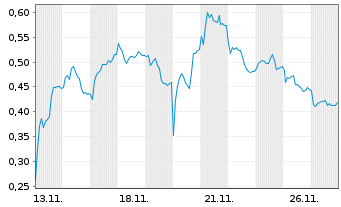 Chart Mini Future Short AIXTRON - 1 Monat