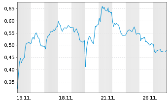 Chart Mini Future Short AIXTRON - 1 Monat
