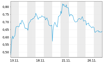 Chart Mini Future Short AIXTRON - 1 Monat