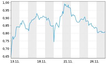 Chart Mini Future Short AIXTRON - 1 Monat