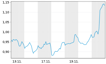 Chart Mini Future Long Coca-Cola - 1 Monat