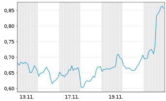 Chart Mini Future Long Coca-Cola - 1 Monat