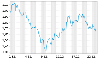 Chart Mini Future Short Steyr Motors - 1 Monat