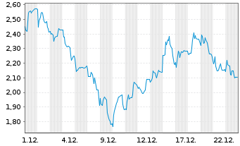 Chart Mini Future Short Steyr Motors - 1 Monat