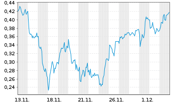 Chart Mini Future Long Zalando - 1 Month