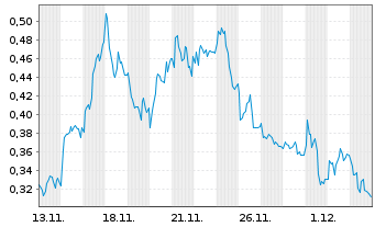 Chart Mini Future Short Zalando - 1 Month
