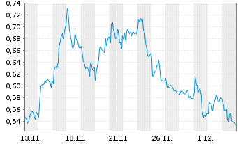 Chart Mini Future Short Zalando - 1 Month