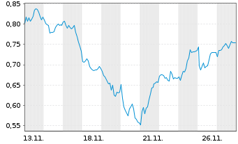 Chart Mini Future Long Porsche - 1 Monat