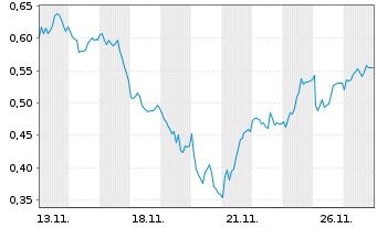 Chart Mini Future Long Porsche - 1 Monat