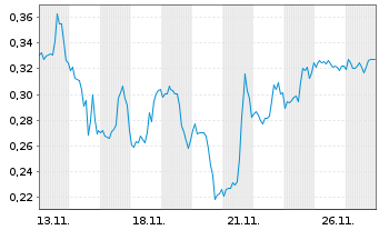 Chart Mini Future Long Pfizer - 1 Monat